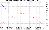 Solar PV/Inverter Performance Sun Altitude Angle & Sun Incidence Angle on PV Panels