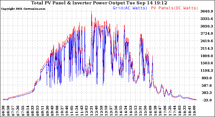 Solar PV/Inverter Performance PV Panel Power Output & Inverter Power Output