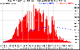 Solar PV/Inverter Performance Total PV Panel & Running Average Power Output