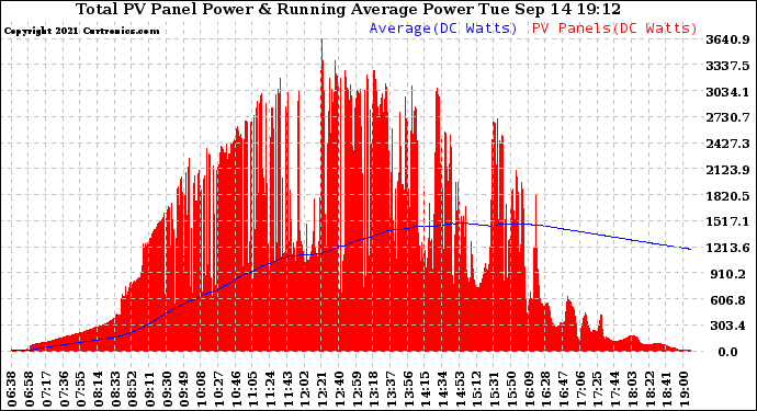 Solar PV/Inverter Performance Total PV Panel & Running Average Power Output