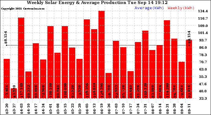 Solar PV/Inverter Performance Weekly Solar Energy Production