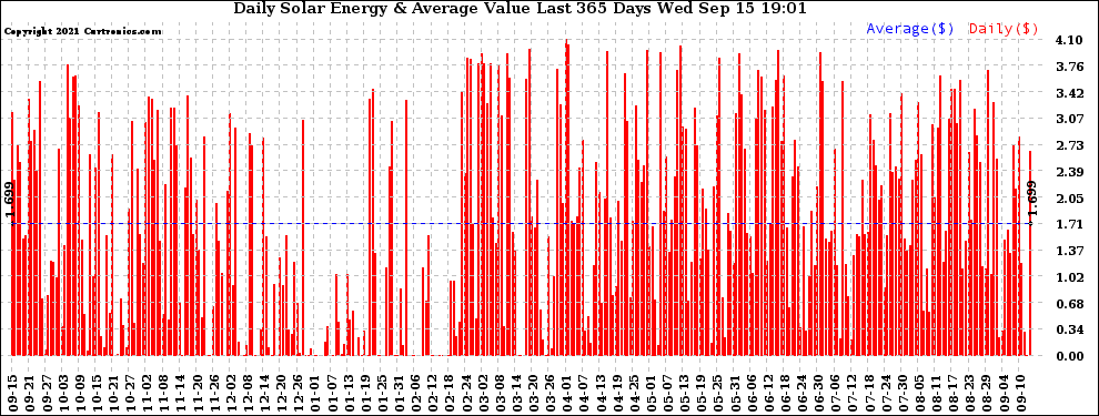 Solar PV/Inverter Performance Daily Solar Energy Production Value Last 365 Days