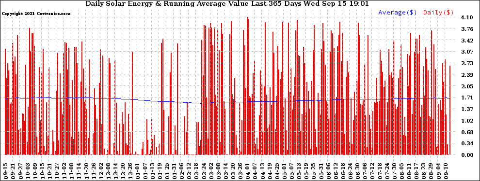 Solar PV/Inverter Performance Daily Solar Energy Production Value Running Average Last 365 Days