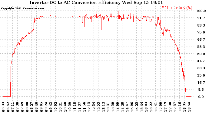 Solar PV/Inverter Performance Inverter DC to AC Conversion Efficiency