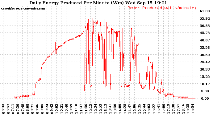 Solar PV/Inverter Performance Daily Energy Production Per Minute