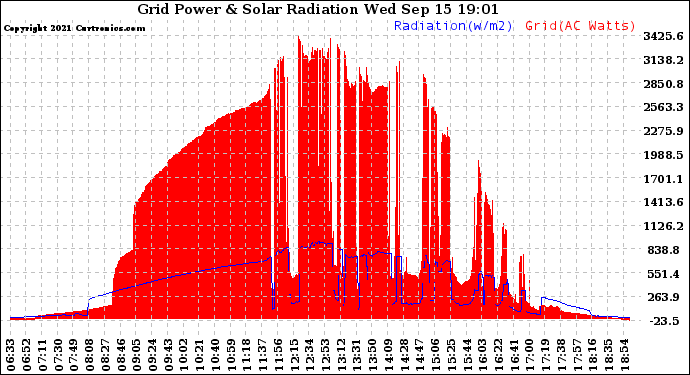 Solar PV/Inverter Performance Grid Power & Solar Radiation