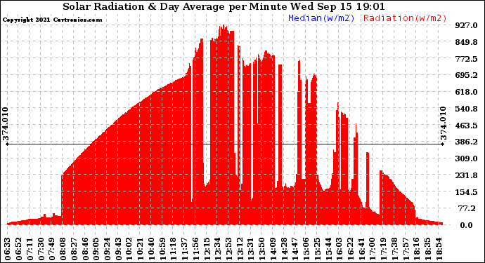 Solar PV/Inverter Performance Solar Radiation & Day Average per Minute