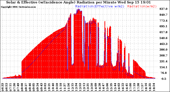 Solar PV/Inverter Performance Solar Radiation & Effective Solar Radiation per Minute