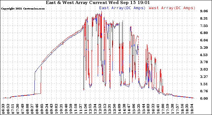 Solar PV/Inverter Performance Photovoltaic Panel Current Output