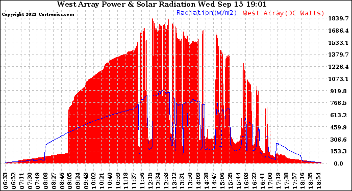 Solar PV/Inverter Performance West Array Power Output & Solar Radiation