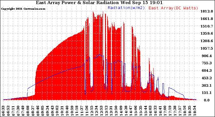 Solar PV/Inverter Performance East Array Power Output & Solar Radiation