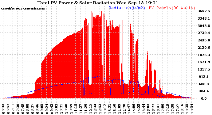 Solar PV/Inverter Performance Total PV Panel Power Output & Solar Radiation