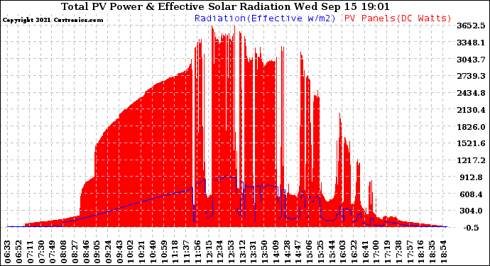 Solar PV/Inverter Performance Total PV Panel Power Output & Effective Solar Radiation