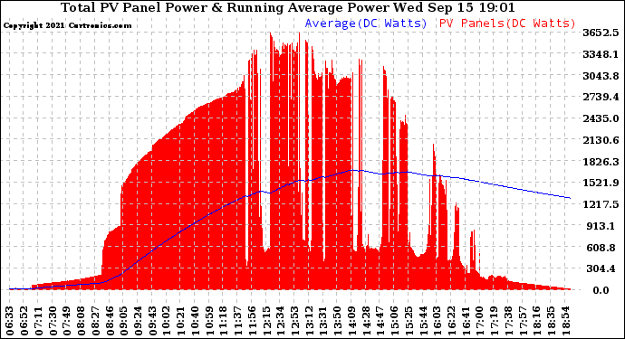 Solar PV/Inverter Performance Total PV Panel & Running Average Power Output