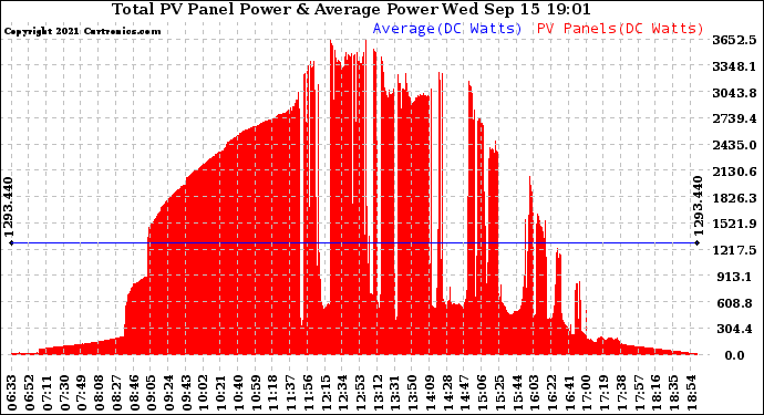 Solar PV/Inverter Performance Total PV Panel Power Output