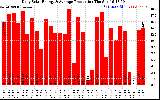 Solar PV/Inverter Performance Daily Solar Energy Production