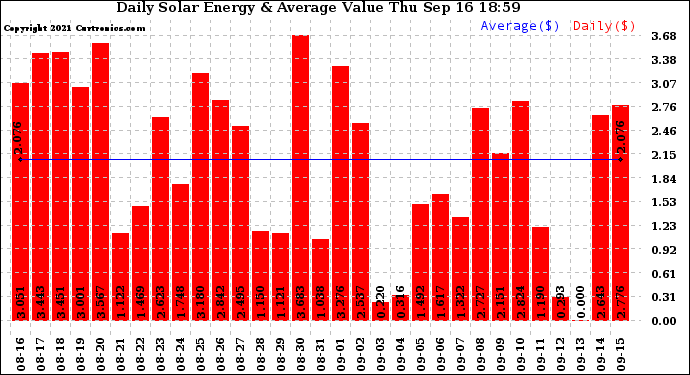 Solar PV/Inverter Performance Daily Solar Energy Production Value