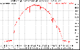 Solar PV/Inverter Performance Daily Energy Production Per Minute