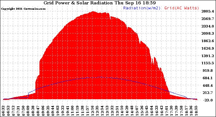 Solar PV/Inverter Performance Grid Power & Solar Radiation