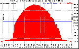 Solar PV/Inverter Performance Inverter Power Output