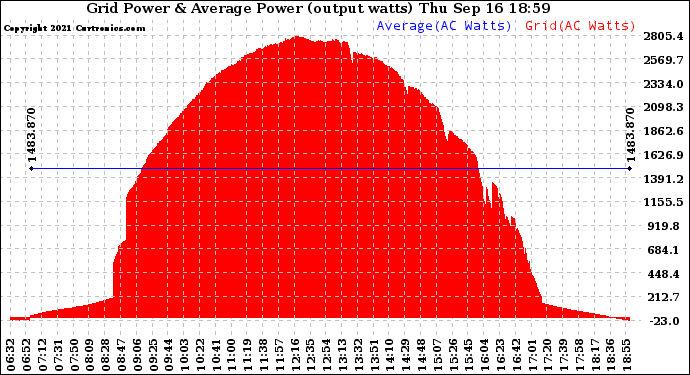 Solar PV/Inverter Performance Inverter Power Output