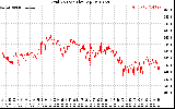 Solar PV/Inverter Performance Grid Voltage