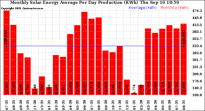 Solar PV/Inverter Performance Monthly Solar Energy Production Average Per Day (KWh)