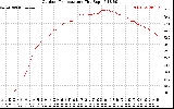 Solar PV/Inverter Performance Outdoor Temperature