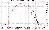 Solar PV/Inverter Performance Photovoltaic Panel Current Output