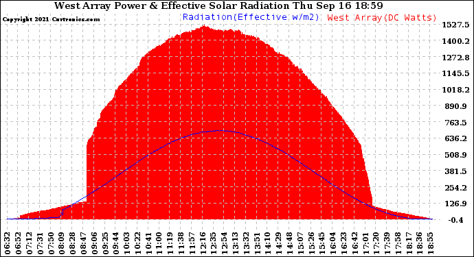 Solar PV/Inverter Performance West Array Power Output & Effective Solar Radiation