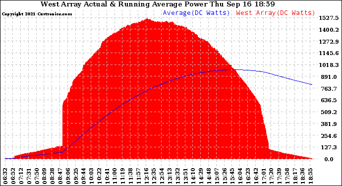 Solar PV/Inverter Performance West Array Actual & Running Average Power Output