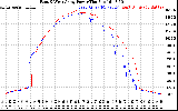 Solar PV/Inverter Performance Photovoltaic Panel Power Output