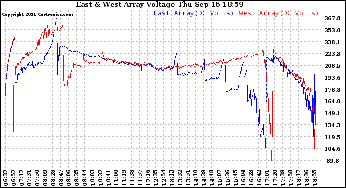 Solar PV/Inverter Performance Photovoltaic Panel Voltage Output