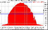 Solar PV/Inverter Performance East Array Actual & Average Power Output