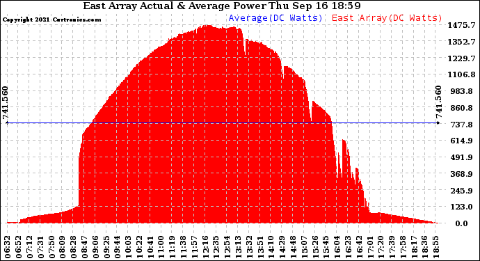 Solar PV/Inverter Performance East Array Actual & Average Power Output