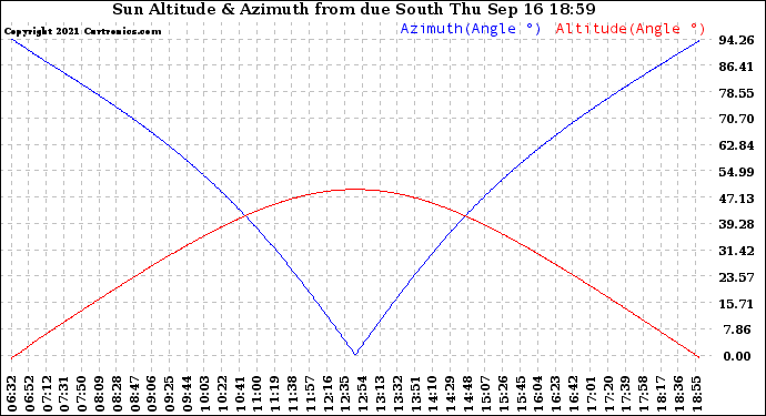 Solar PV/Inverter Performance Sun Altitude Angle & Azimuth Angle