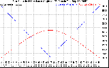 Solar PV/Inverter Performance Sun Altitude Angle & Sun Incidence Angle on PV Panels