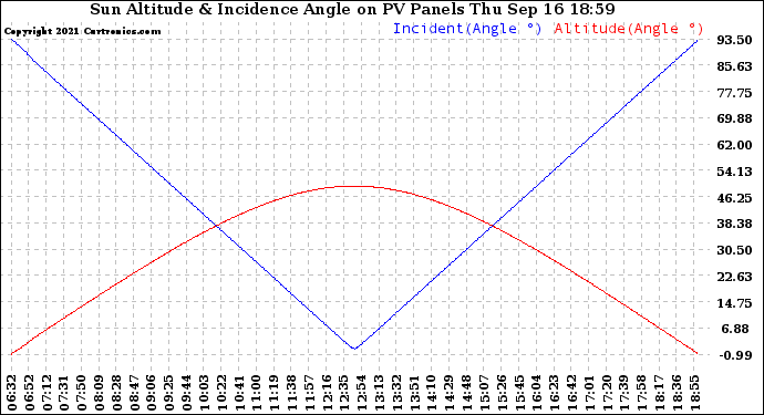 Solar PV/Inverter Performance Sun Altitude Angle & Sun Incidence Angle on PV Panels