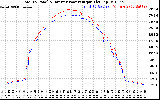 Solar PV/Inverter Performance PV Panel Power Output & Inverter Power Output