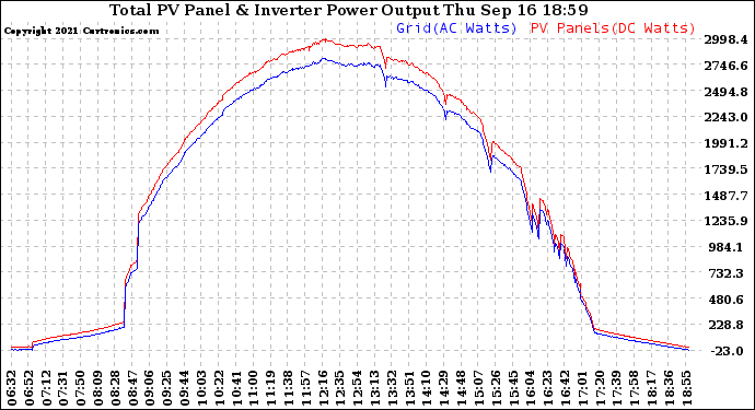 Solar PV/Inverter Performance PV Panel Power Output & Inverter Power Output