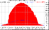 Solar PV/Inverter Performance Total PV Panel Power Output & Solar Radiation