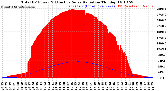 Solar PV/Inverter Performance Total PV Panel Power Output & Effective Solar Radiation