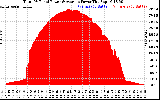 Solar PV/Inverter Performance Total PV Panel Power Output