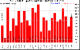 Solar PV/Inverter Performance Weekly Solar Energy Production