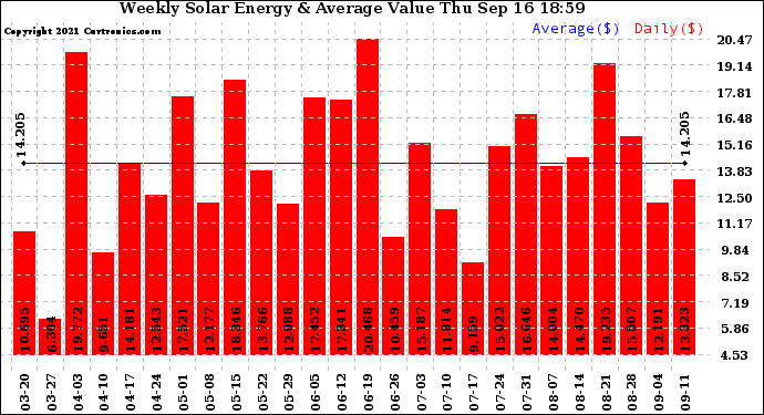 Solar PV/Inverter Performance Weekly Solar Energy Production Value