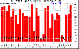 Solar PV/Inverter Performance Daily Solar Energy Production