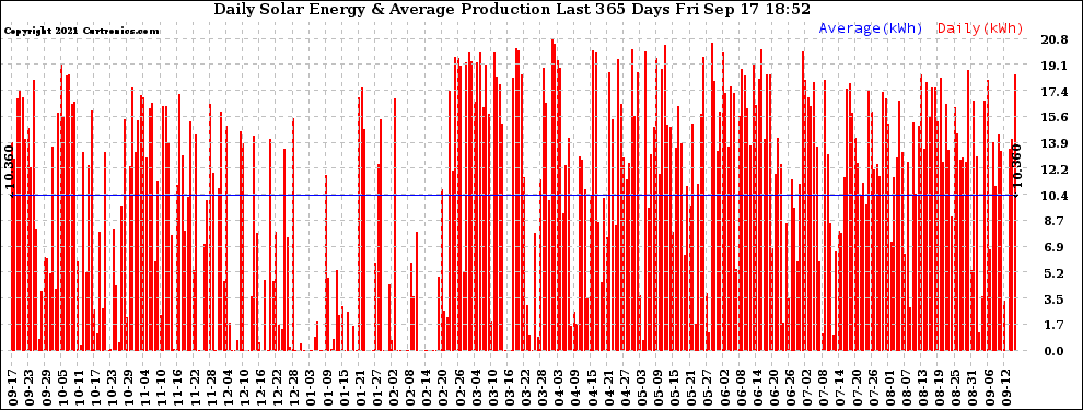 Solar PV/Inverter Performance Daily Solar Energy Production Last 365 Days