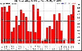 Solar PV/Inverter Performance Daily Solar Energy Production Value