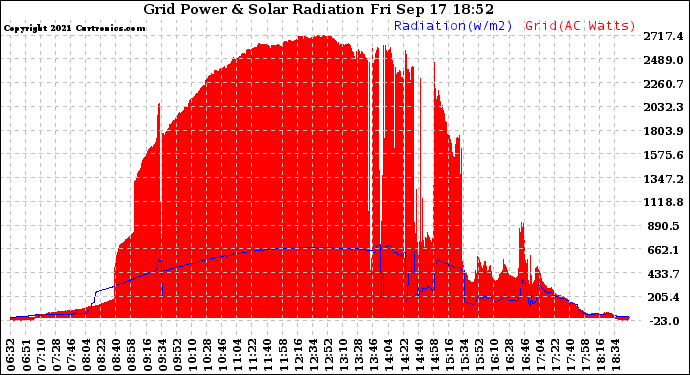 Solar PV/Inverter Performance Grid Power & Solar Radiation