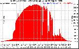 Solar PV/Inverter Performance Inverter Power Output